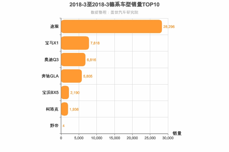 2018年3月德系紧凑型SUV销量排行榜