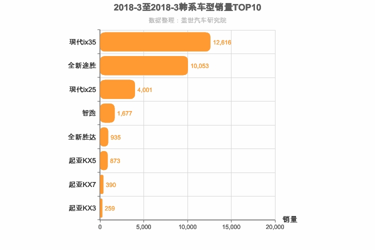 2018年3月韩系SUV销量排行榜