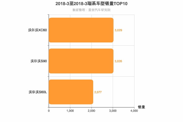 2018年3月瑞系车型销量排行榜