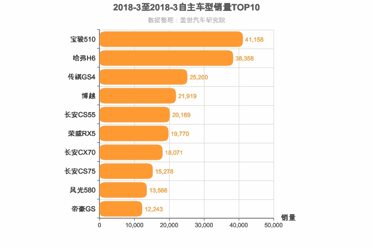 2018年3月自主SUV销量排行榜