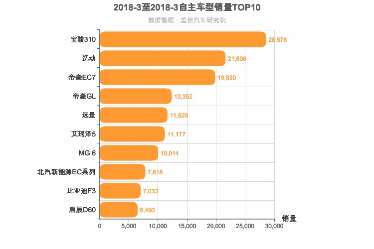 2018年3月自主轿车销量排行榜