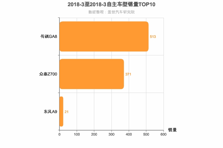 2018年3月自主C级轿车销量排行榜
