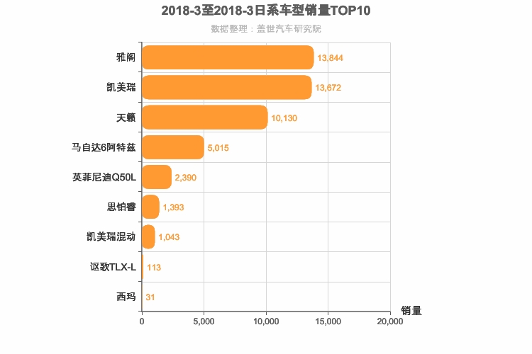 2018年3月日系B级轿车销量排行榜
