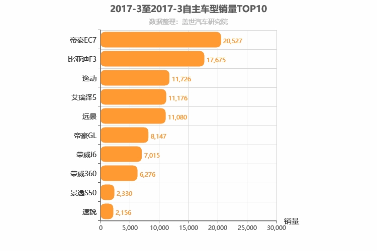 2017年3月自主A级轿车销量排行榜