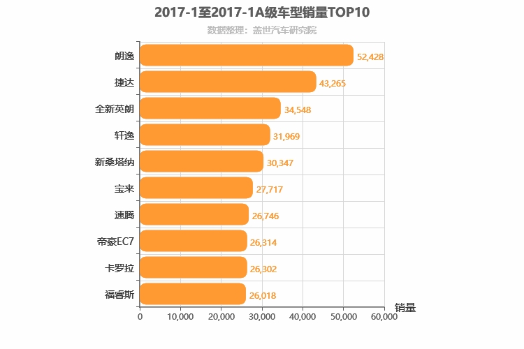 2017年1月A级轿车销量排行榜