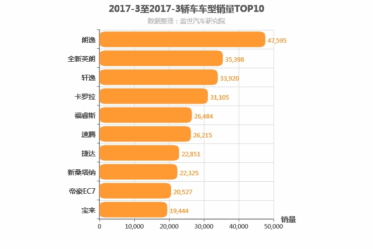2017年3月轿车销量排行榜