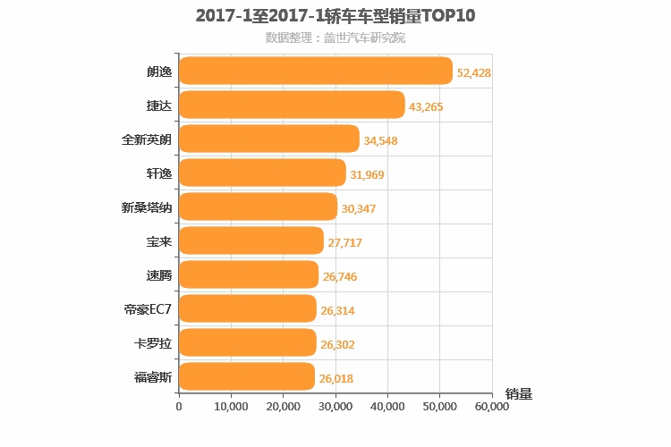 2017年1月轿车销量排行榜