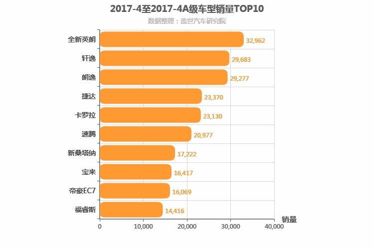 2017年4月A级轿车销量排行榜
