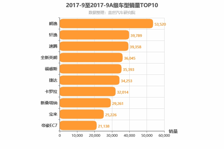 2017年9月A级轿车销量排行榜