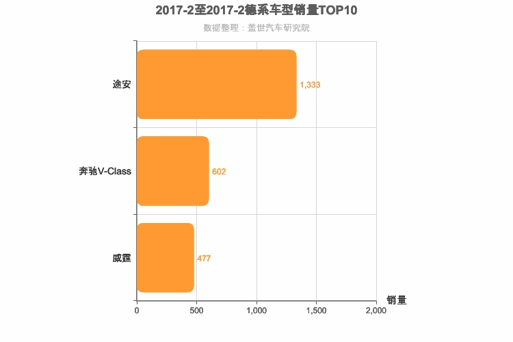 2017年2月德系MPV销量排行榜