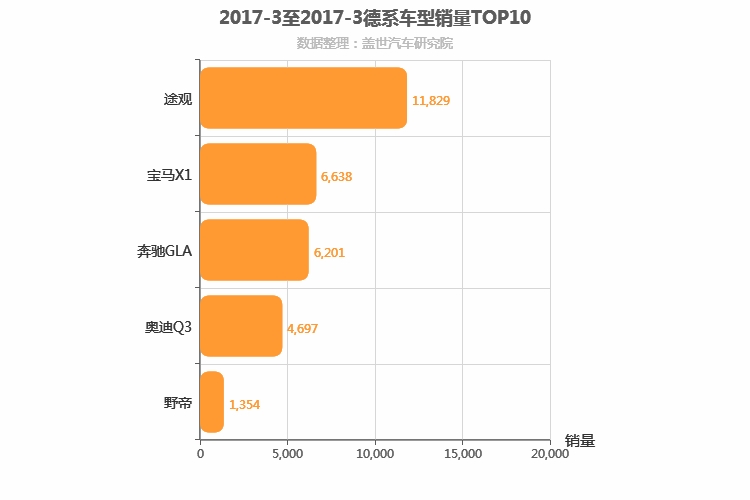 2017年3月德系紧凑型SUV销量排行榜