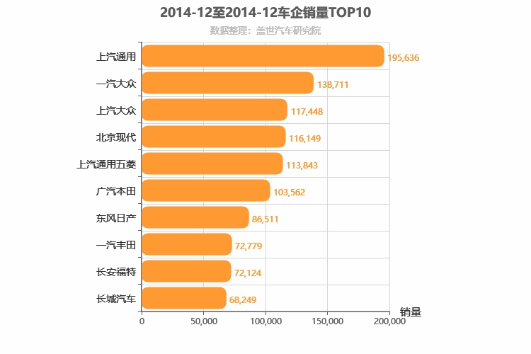 2014年12月所有车企销量排行榜