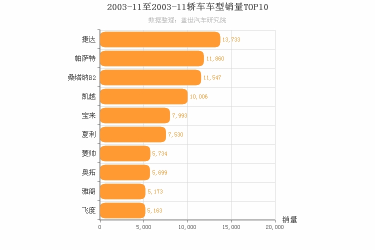 2003年11月轿车销量排行榜