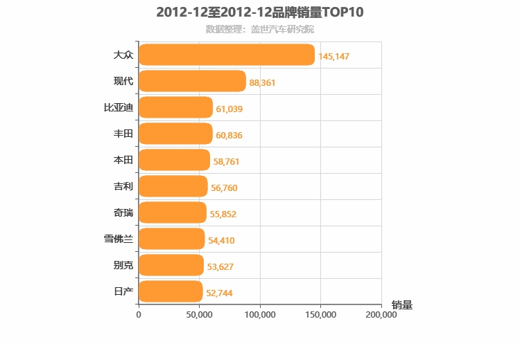 2012年12月所有汽车品牌销量排行榜