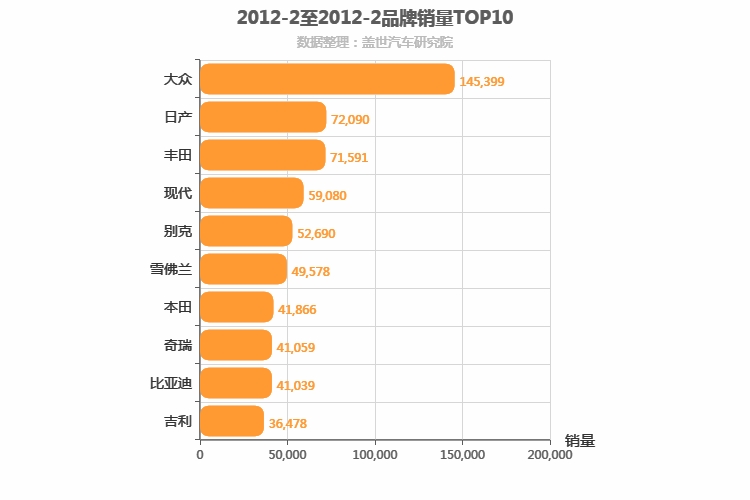 2012年2月所有汽车品牌销量排行榜