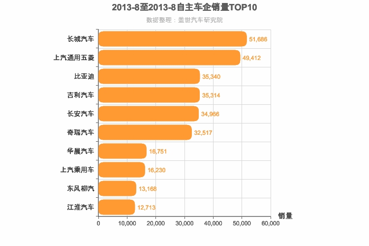 2013年8月自主车企销量排行榜