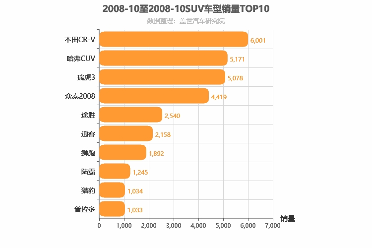 2008年10月SUV销量排行榜