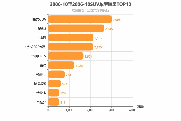 2006年10月SUV销量排行榜
