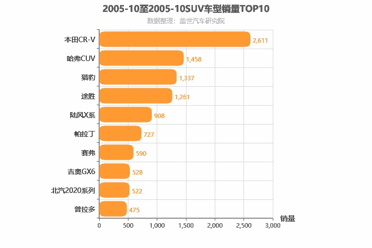 2005年10月SUV销量排行榜