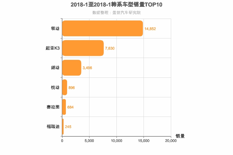 2018年1月韩系A级轿车销量排行榜