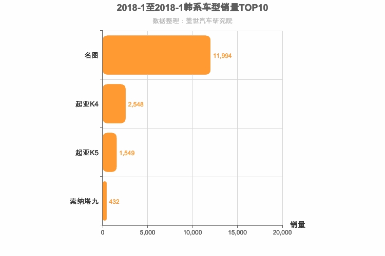 2018年1月韩系B级轿车销量排行榜