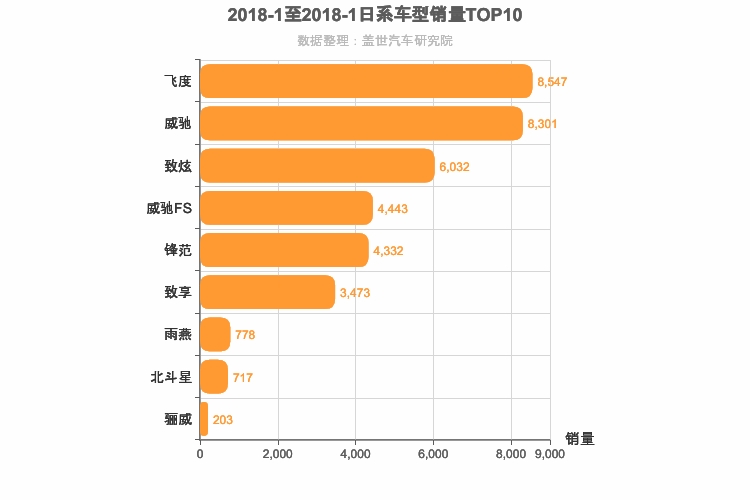 2018年1月日系A0级轿车销量排行榜