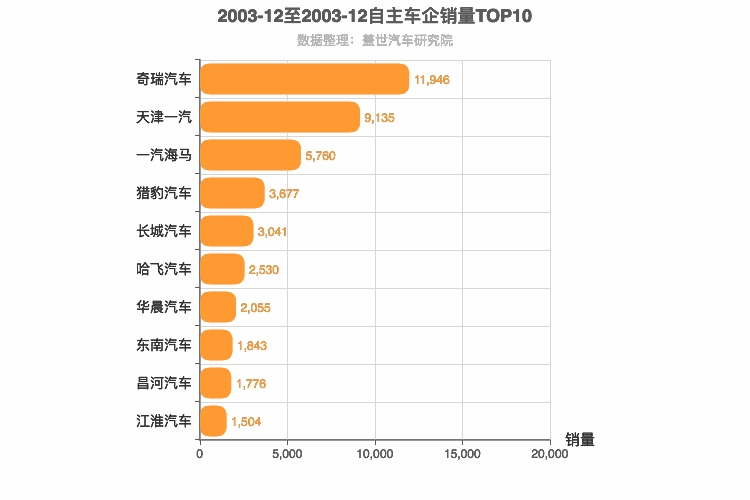 2003年12月自主车企销量排行榜