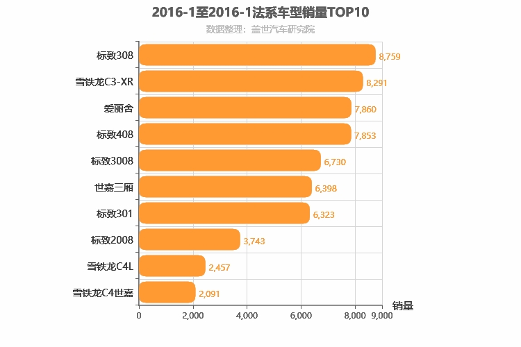 2016年1月法系车型销量排行榜