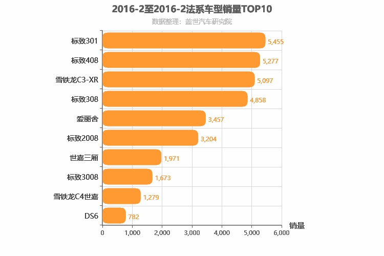 2016年2月法系车型销量排行榜