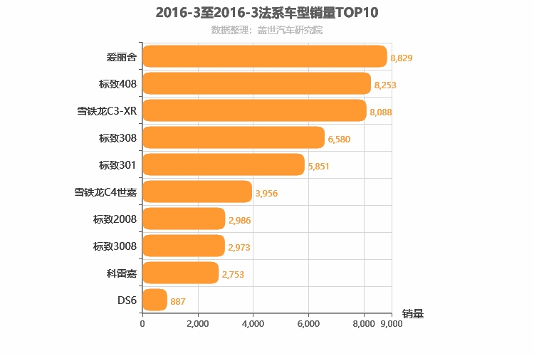 2016年3月法系车型销量排行榜