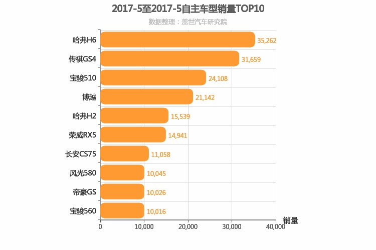 2017年5月自主SUV销量排行榜