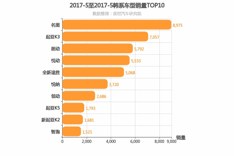 2017年5月韩系车型销量排行榜