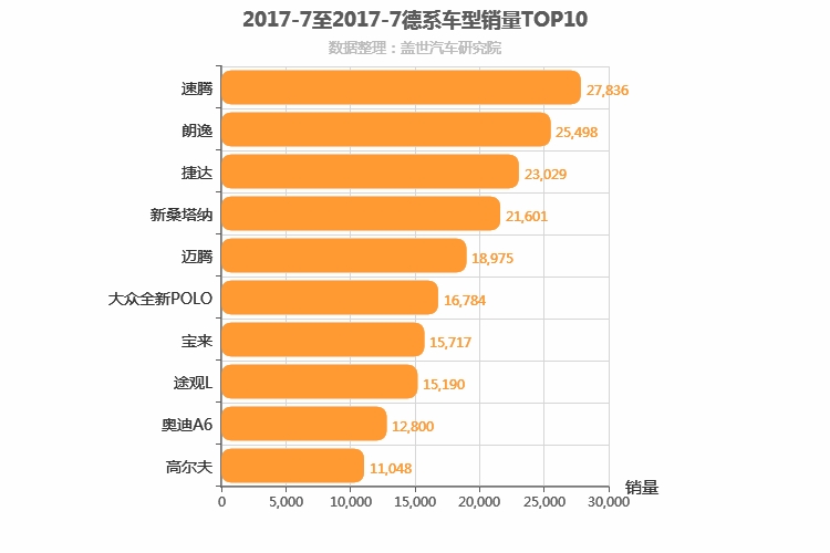 2017年7月德系车型销量排行榜