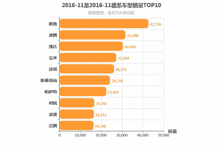 2016年11月德系车型销量排行榜