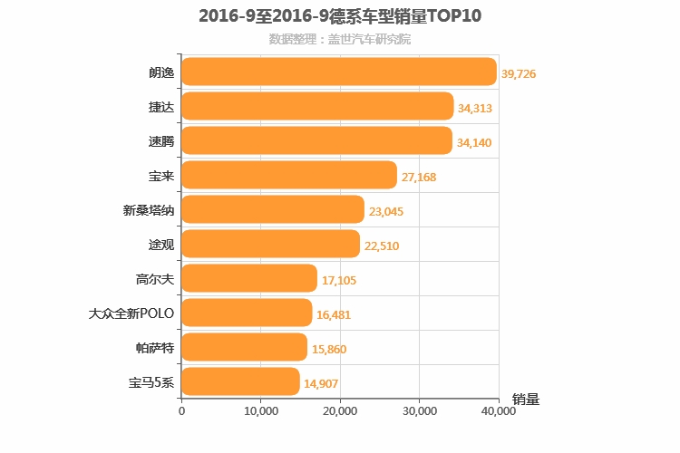 2016年9月德系车型销量排行榜