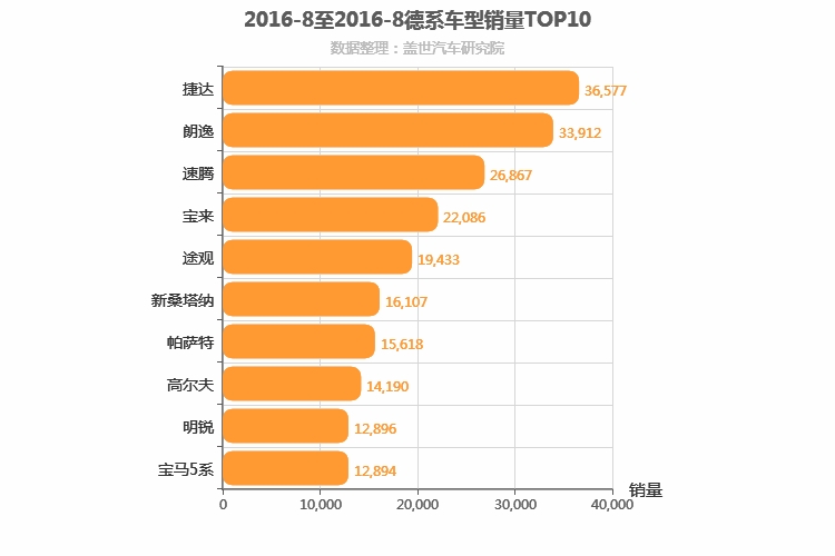 2016年8月德系车型销量排行榜