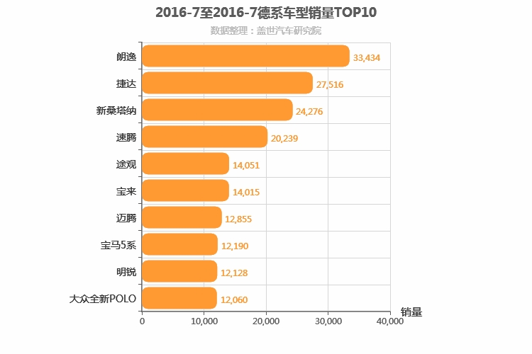 2016年7月德系车型销量排行榜