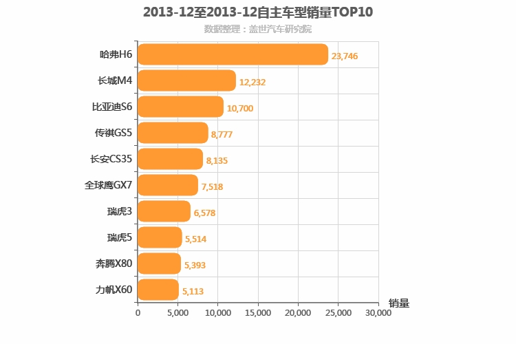 2013年12月自主SUV销量排行榜