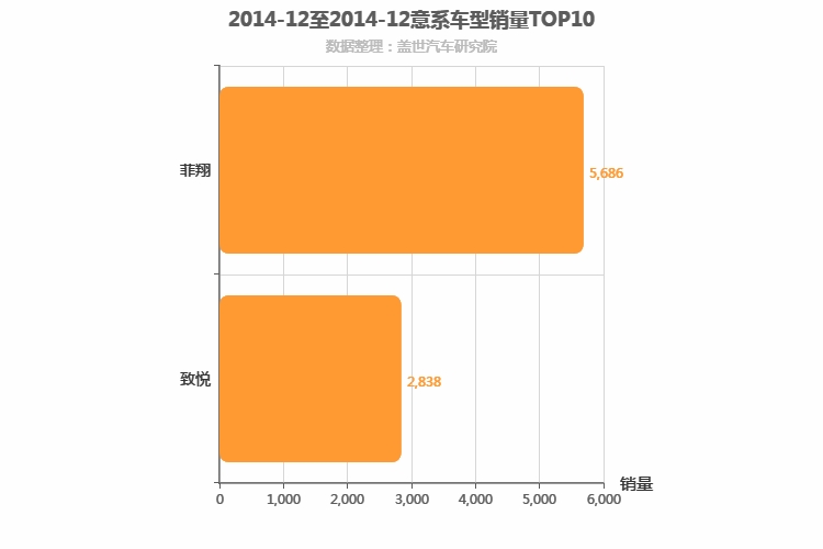 2014年12月意系车型销量排行榜
