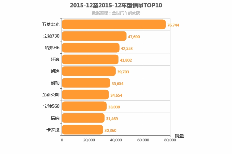 2015年12月车型销量排行榜