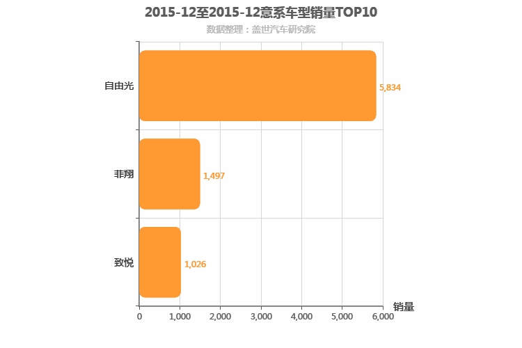 2015年12月意系车型销量排行榜