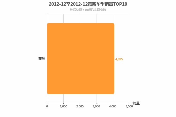 2012年12月意系车型销量排行榜