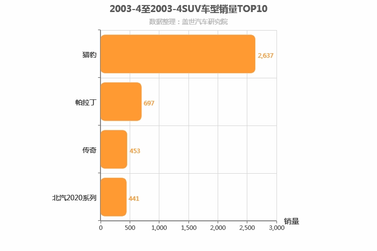 2003年4月SUV销量排行榜