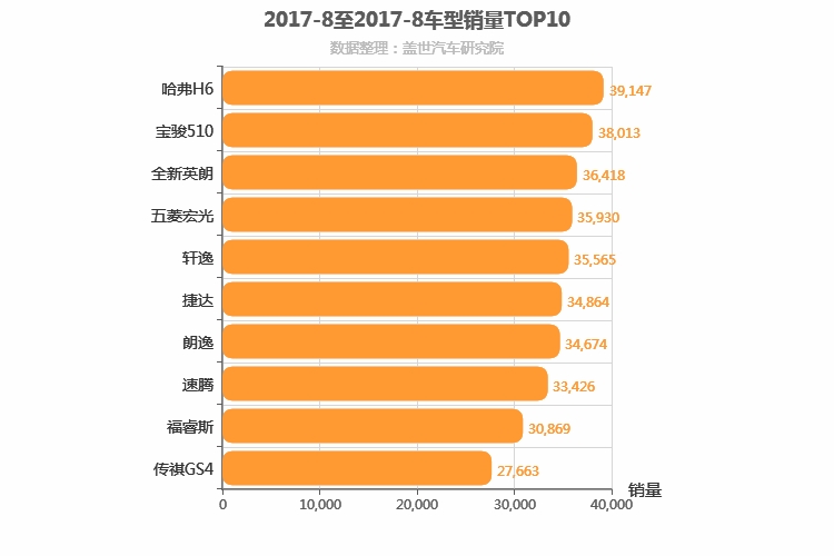 2017年8月车型销量排行榜