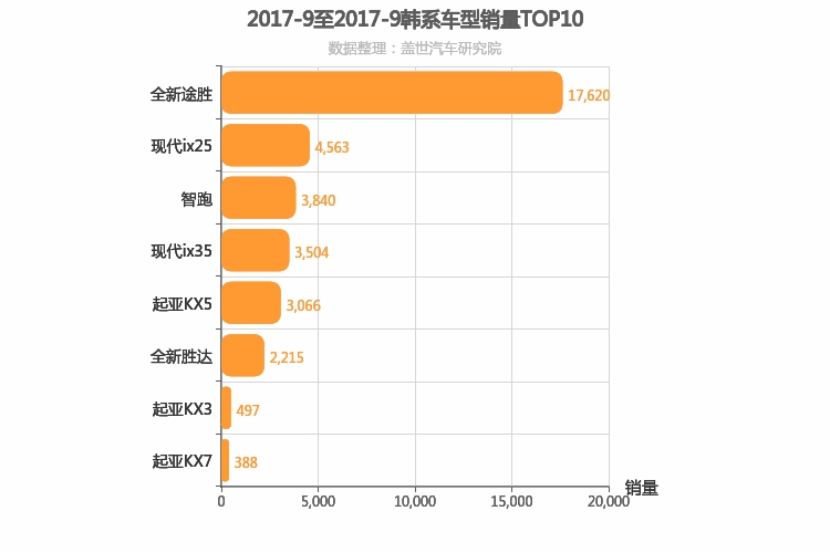 2017年9月韩系SUV销量排行榜