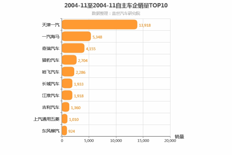 2004年11月自主车企销量排行榜