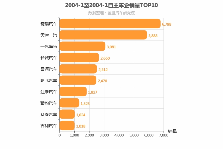 2004年1月自主车企销量排行榜