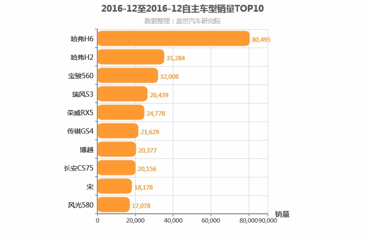 2016年12月自主SUV销量排行榜