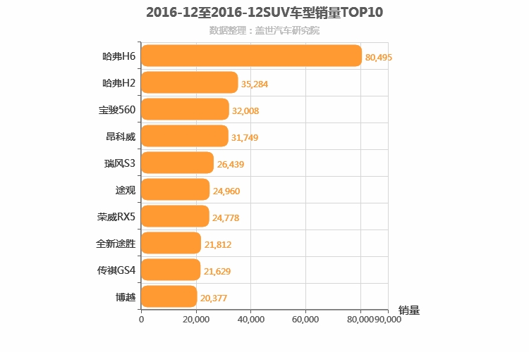 2016年12月SUV销量排行榜