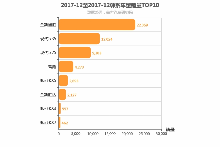 2017年12月韩系SUV销量排行榜